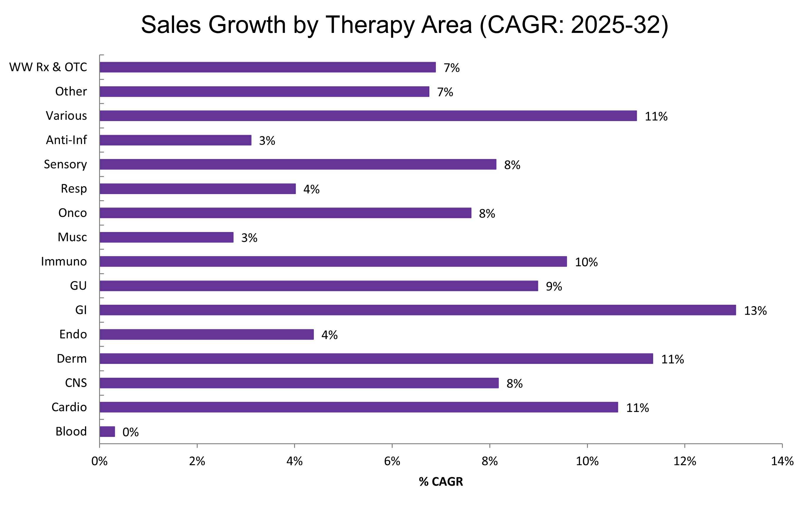 이미지: 치료영역별 전문의약품 및 일반의약품 성장률 전망
