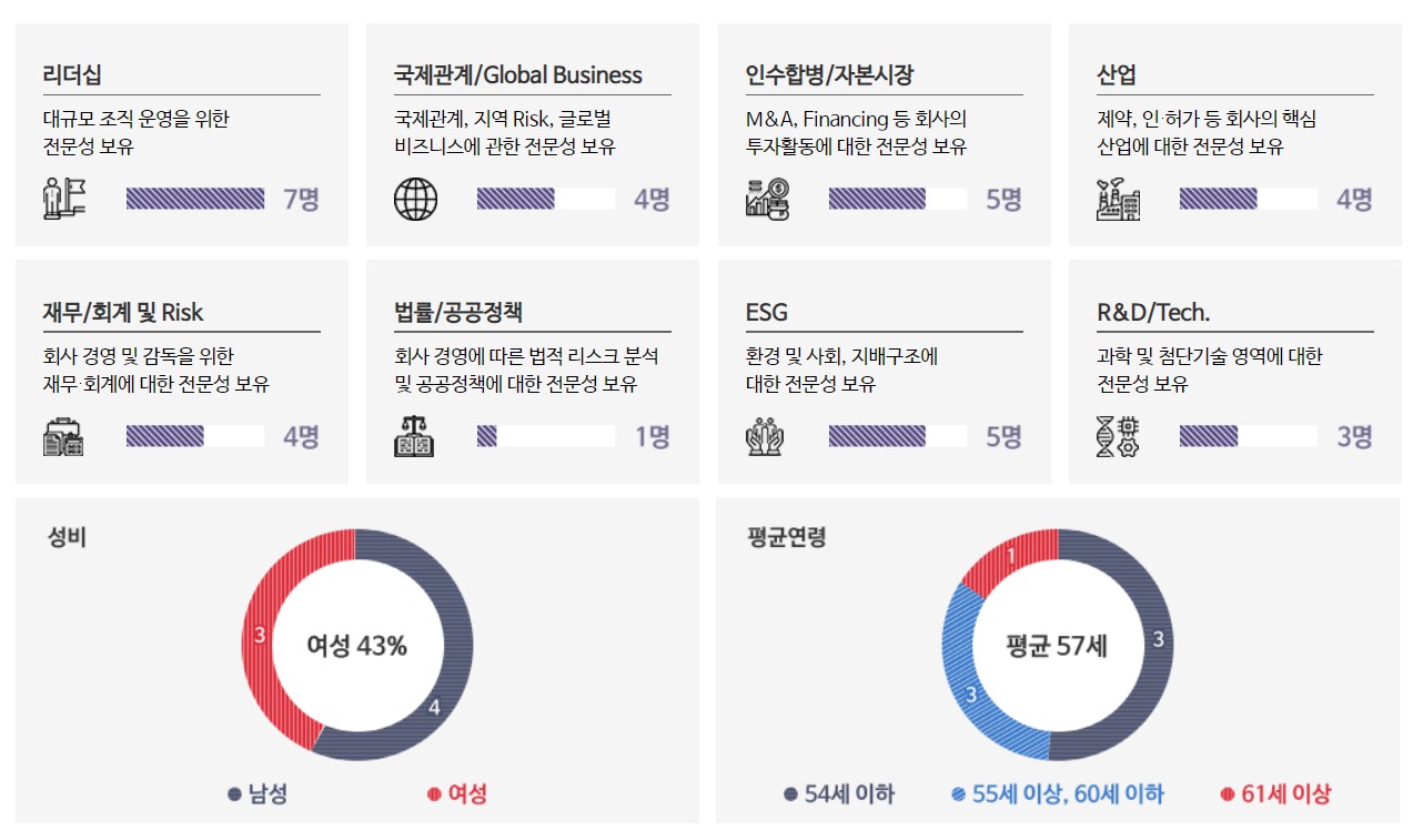 이미지: 이사회 역량 구성표