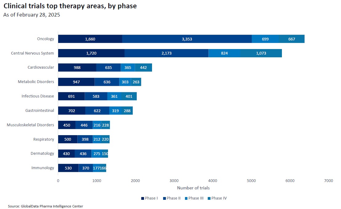 이미지: 전체 치료영역 및 임상단계별 임상시험 현황