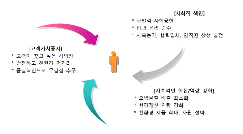 이미지: 녹색경영방침