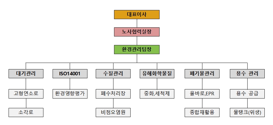 이미지: 환경경영 전담조직