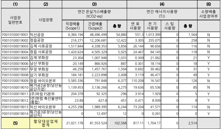 이미지: 2024년 온실가스 배출량 및 에너지 사용량
