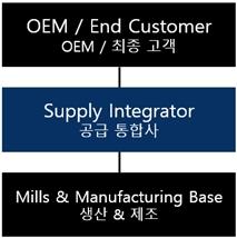 이미지: 다층 공급망 구조