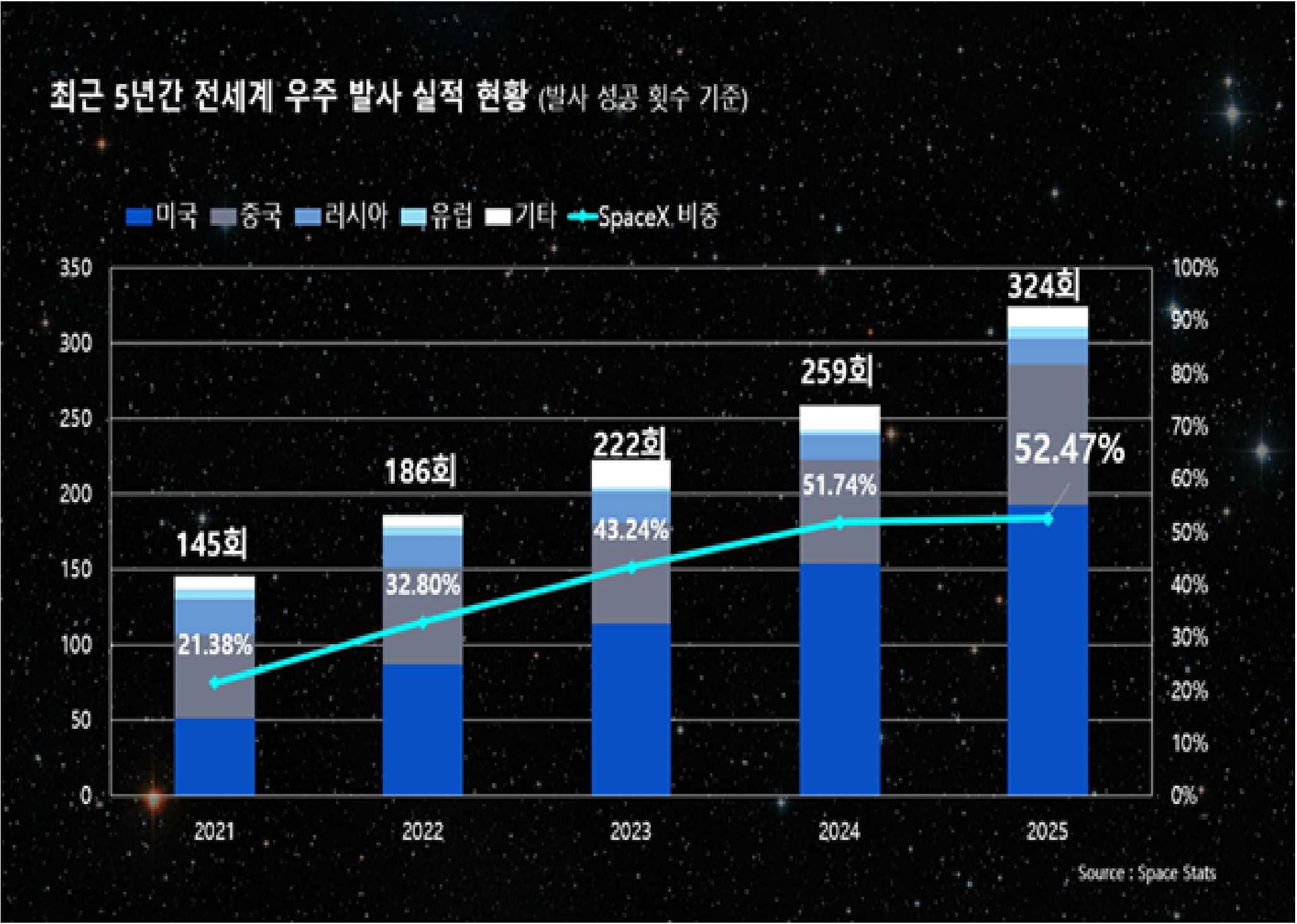 이미지: 전세계 우주 발사 실적 현황 (2020~2025)