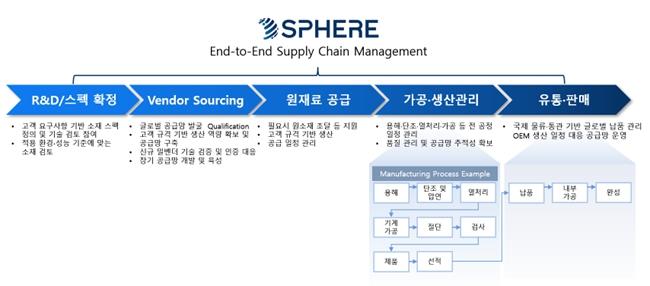 이미지: E2E 공급망 관리 체계