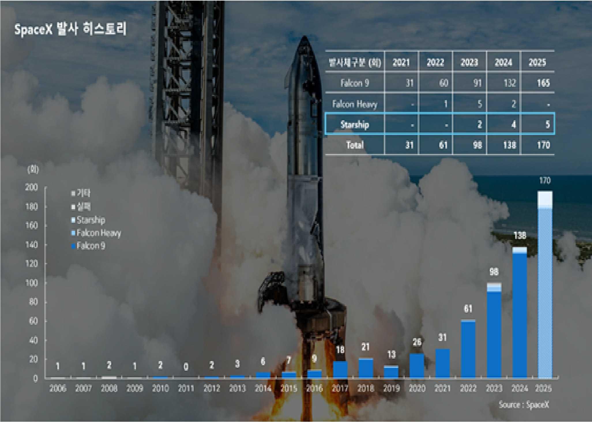 이미지: SpaceX 발사 히스토리 (2006~2025)