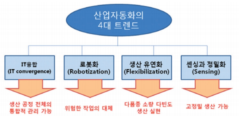 이미지: 산업자동화 4대 트렌드와 그 영향