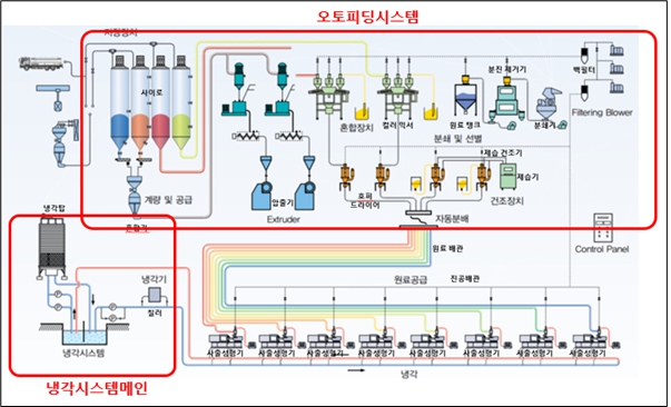 이미지: 오토피딩시스템