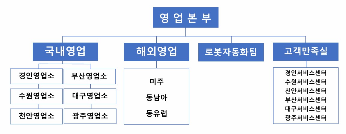 이미지: 판매조직