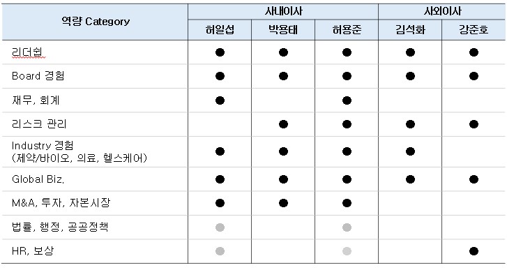 이미지: 이사회 역량 구성표