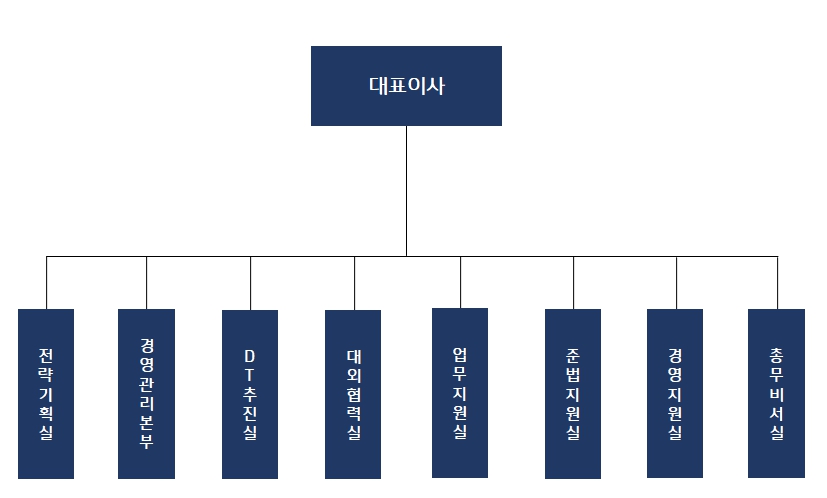 이미지: GC조직도
