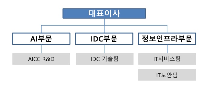 이미지: 연구개발 담당조직