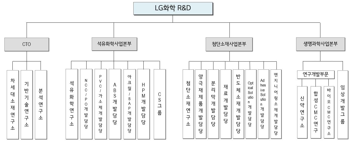 이미지: 2025년말 R&D조직도