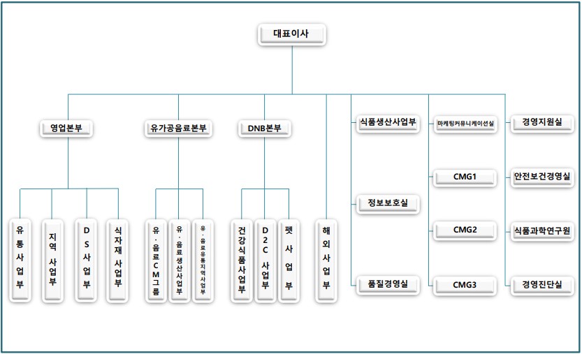 이미지: 동원에프앤비 조직도