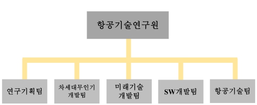 이미지: 연구개발 담당조직