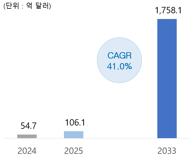 이미지: [국내 AI 전체 시장 전망]
