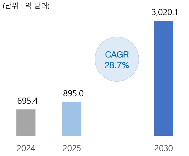 이미지: [글로벌 빅데이터 시장]