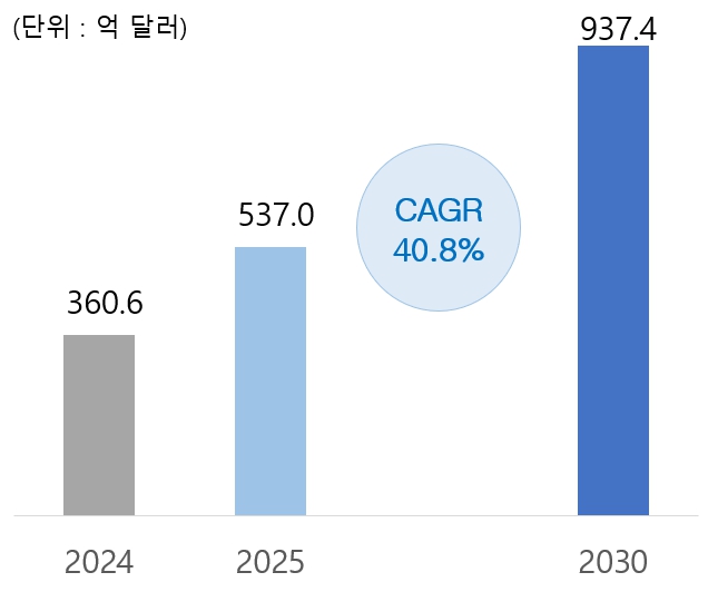 이미지: [글로벌 생성형 AI 시장]