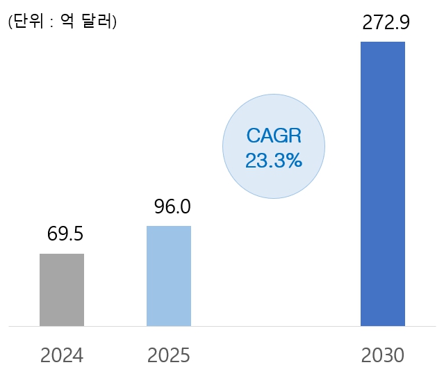 이미지: [글로벌 인공지능 챗봇 시장]