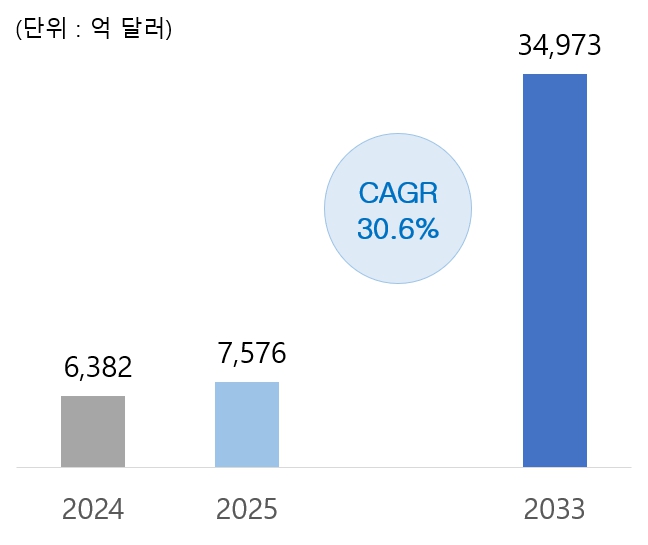이미지: [글로벌 AI 전체 시장 전망]