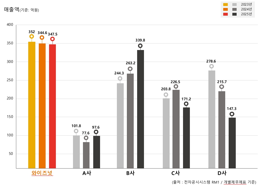 이미지: [국내 동종업계 3개년 매출액]