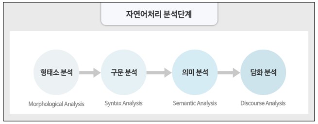 이미지: [자연어처리 분석단계]