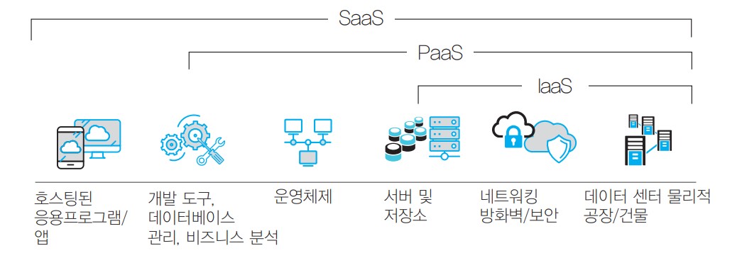 이미지: [클라우드 컴퓨팅 서비스 종류]