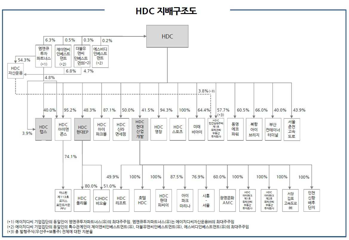 이미지: HDC계통도(2025.12.31 기준)