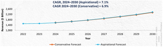 이미지: 글로벌 의약품 매출 전망(출처: frost & sullivan, global pharma industry prediction, 2025)