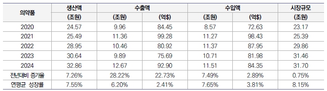 이미지: 의약품산업 현황(출처: 식품의약품안전처)