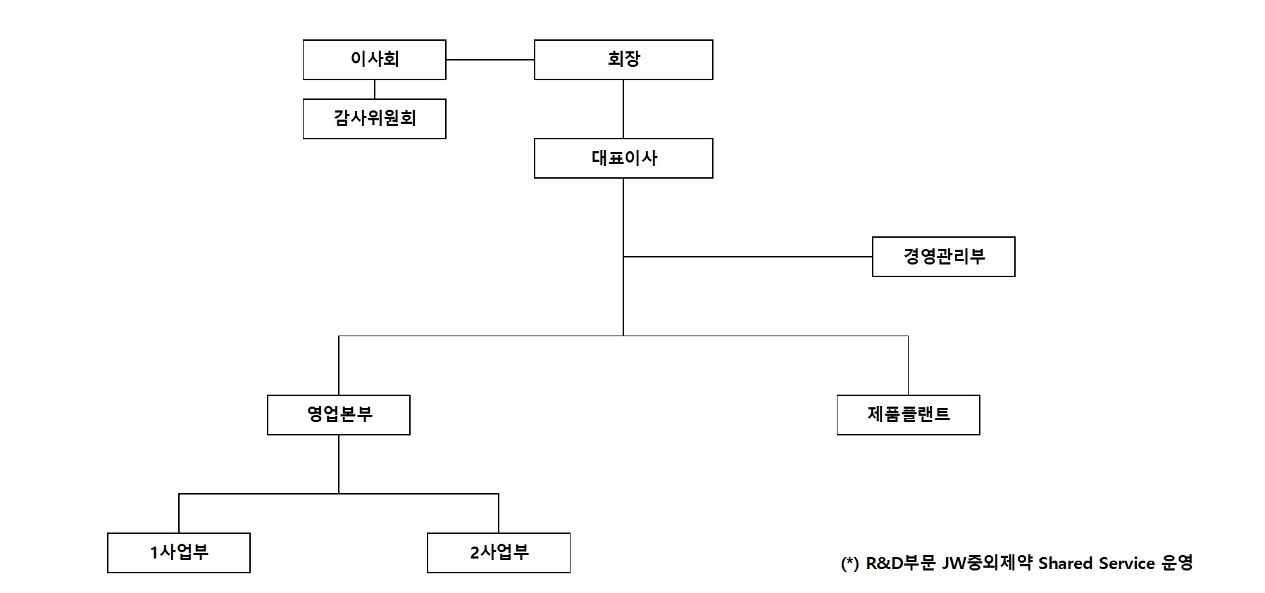 이미지: JW신약 조직도