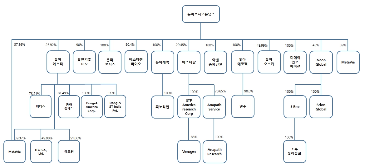 이미지: 동아쏘시오그룹_계통도