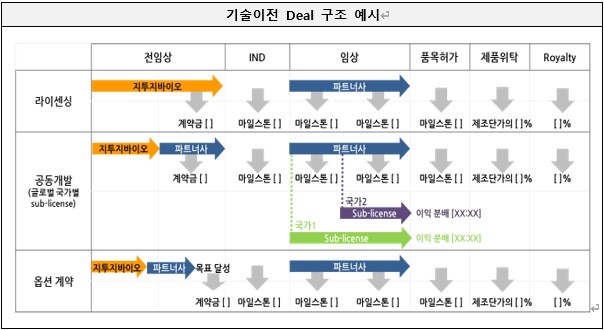 이미지: [기술이전 Deal구조(예시)]
