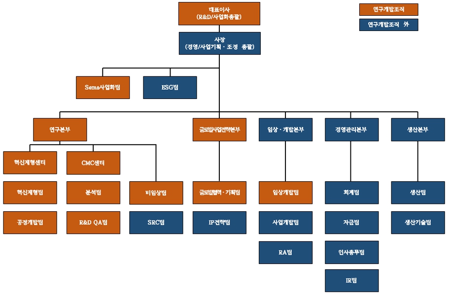 이미지: [연구개발 담당조직 구성]