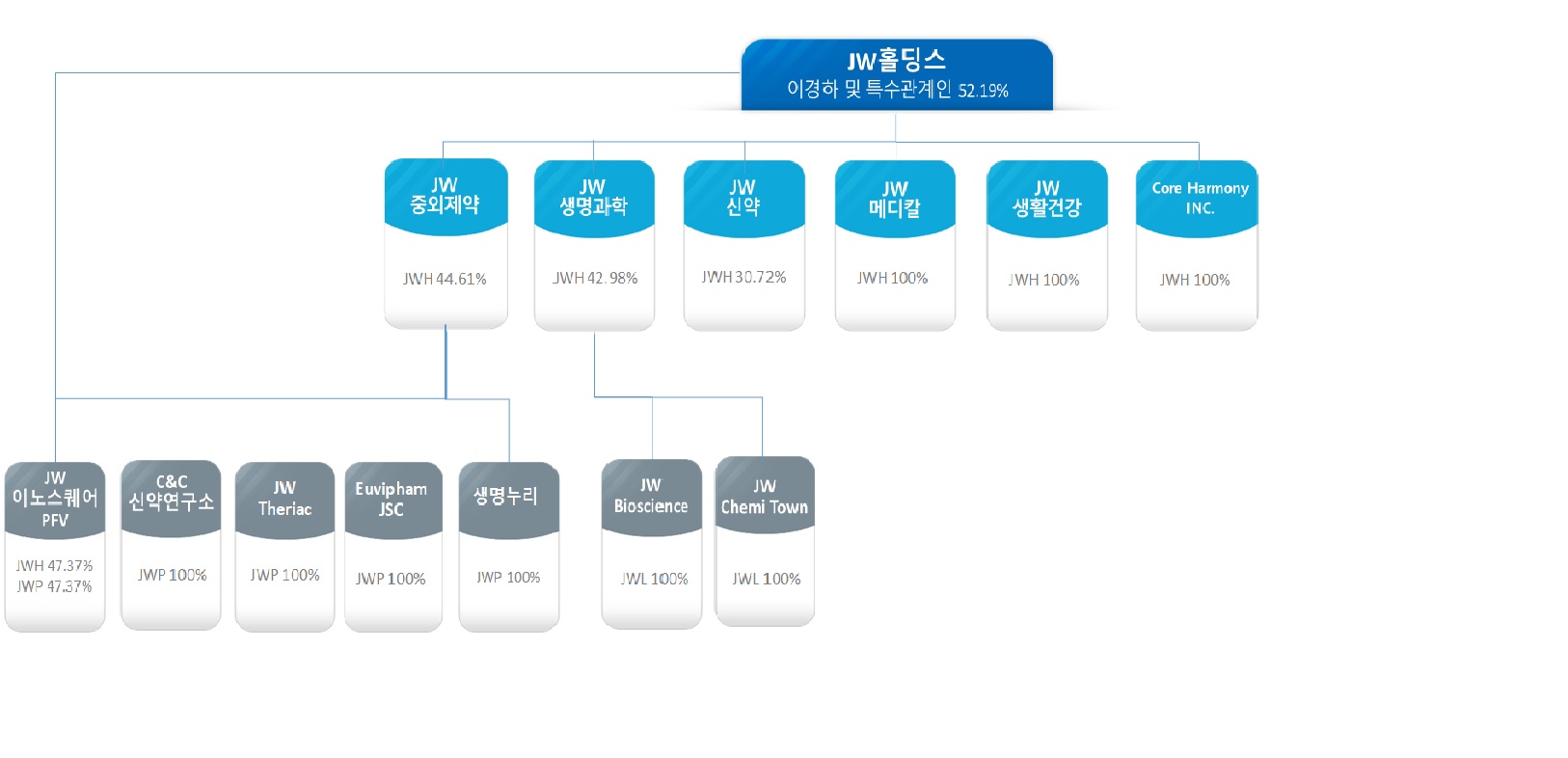 이미지: JW 계열회사 현황