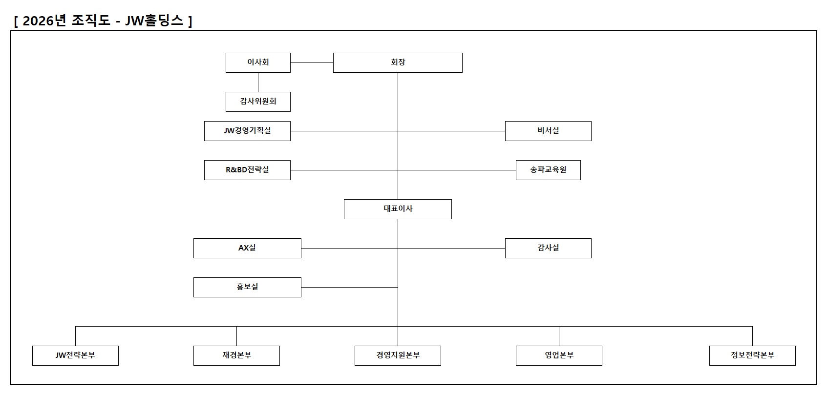 이미지: JW홀딩스 조직도