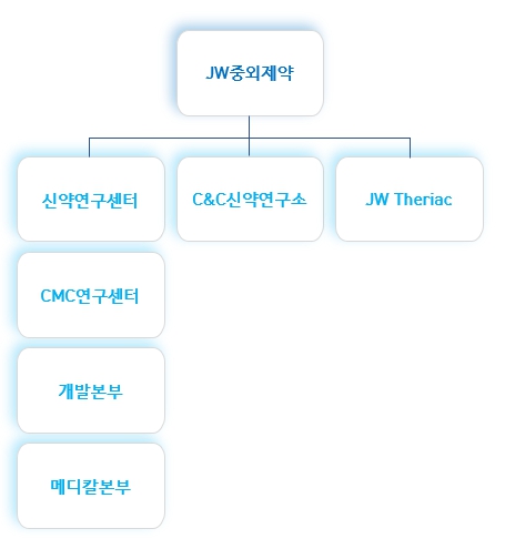 이미지: R&D조직도