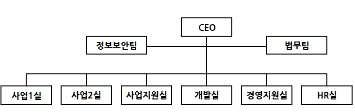 이미지: NHN벅스 조직도_202512