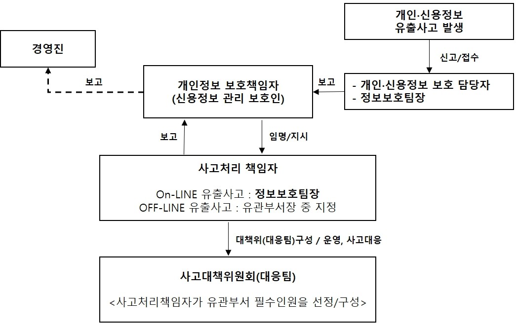 이미지: 사고대응업무프로세스
