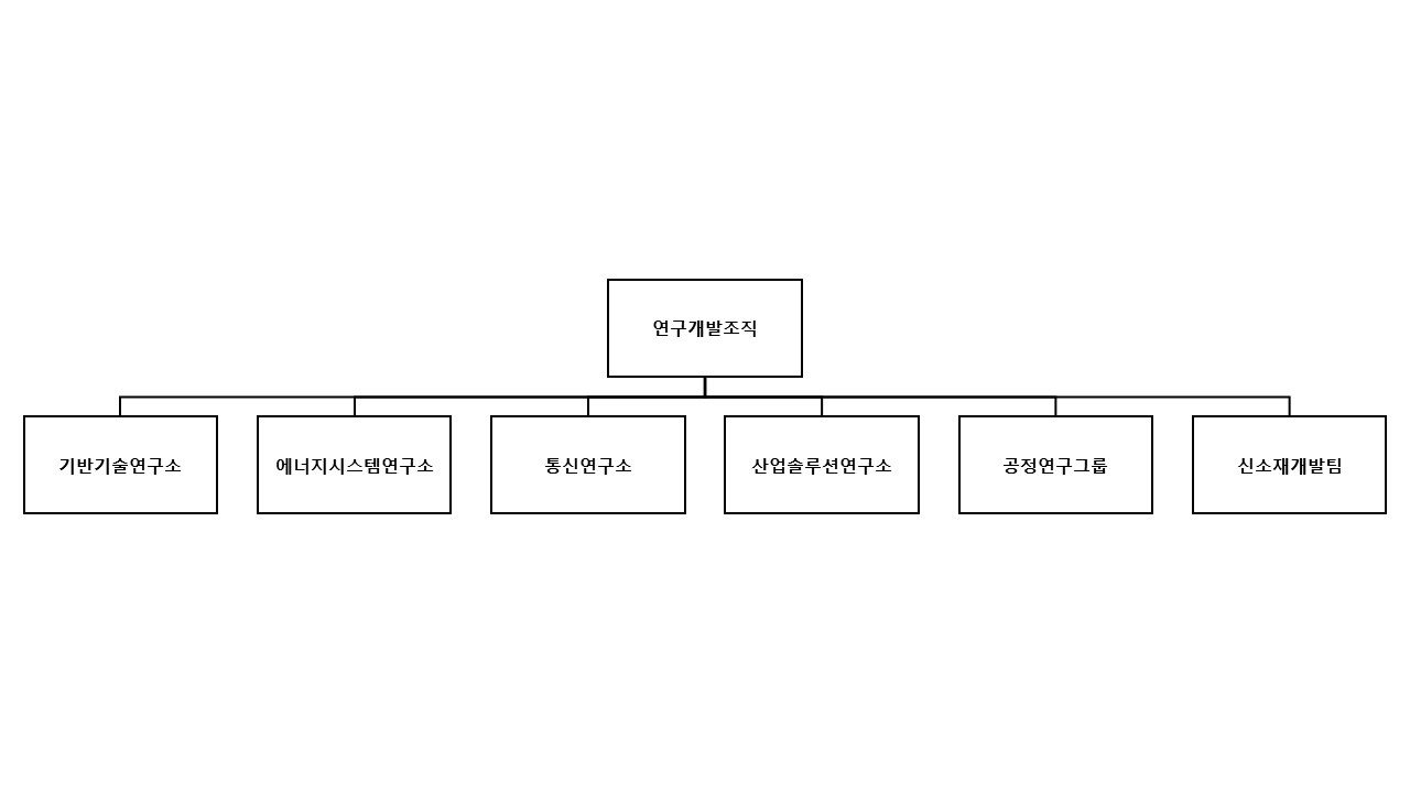 이미지: [LS전선] 연구개발담당 조직