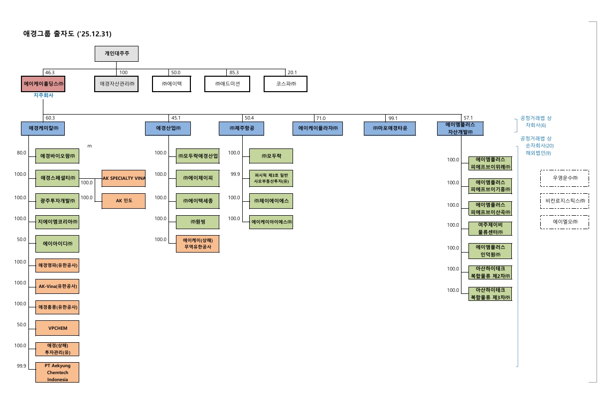 이미지: 계통도(2025.12.31)