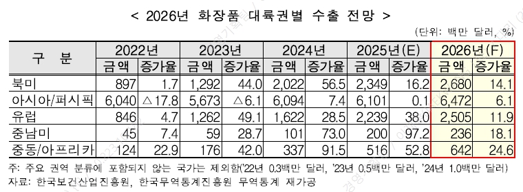 이미지: 바이오헬스산업 수출 2025년 동향 및 2026년 전망, 한국보건산업진흥원, 2025.12.18
