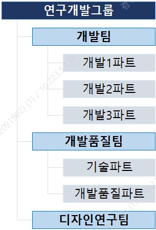 이미지: 연구개발조직도