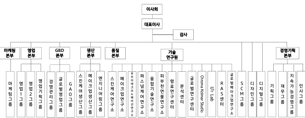이미지: 한국콜마 조직도