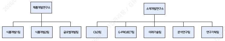 이미지: 2025년 연구소 조직도