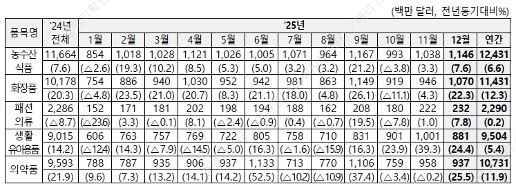 이미지: 2025년 12월 및 연간 수출입 동향, 산업통상자원부, 2026.01.01
