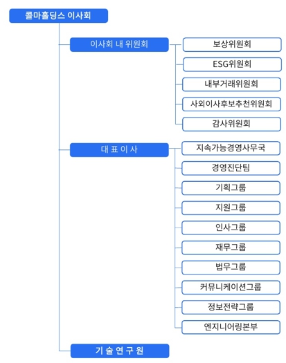 이미지: 콜마홀딩스 조직도(2025.12.31)