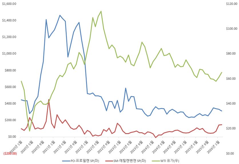 이미지: 당사 주요제품 관련 시장 스프레드 및 유가 추이