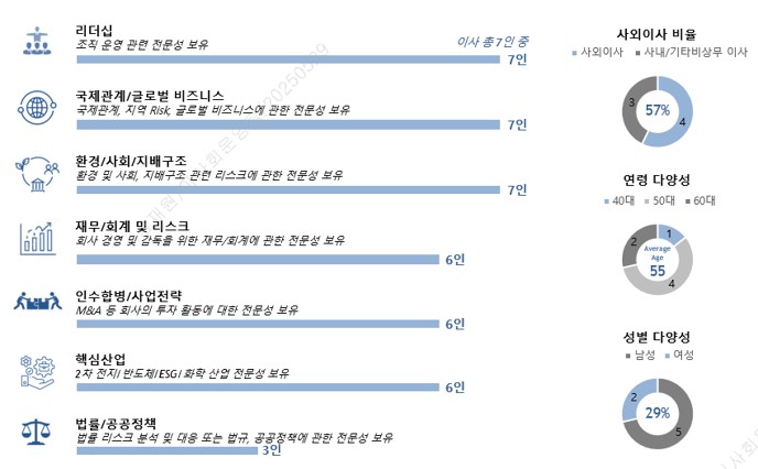 이미지: 이사회역량구성표_2025 (1)