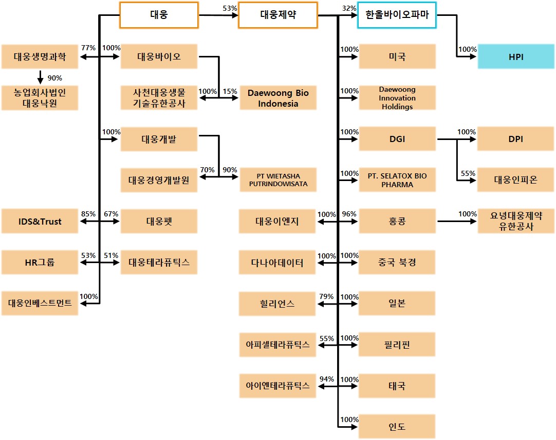 이미지: 계열회사간 출자 현황